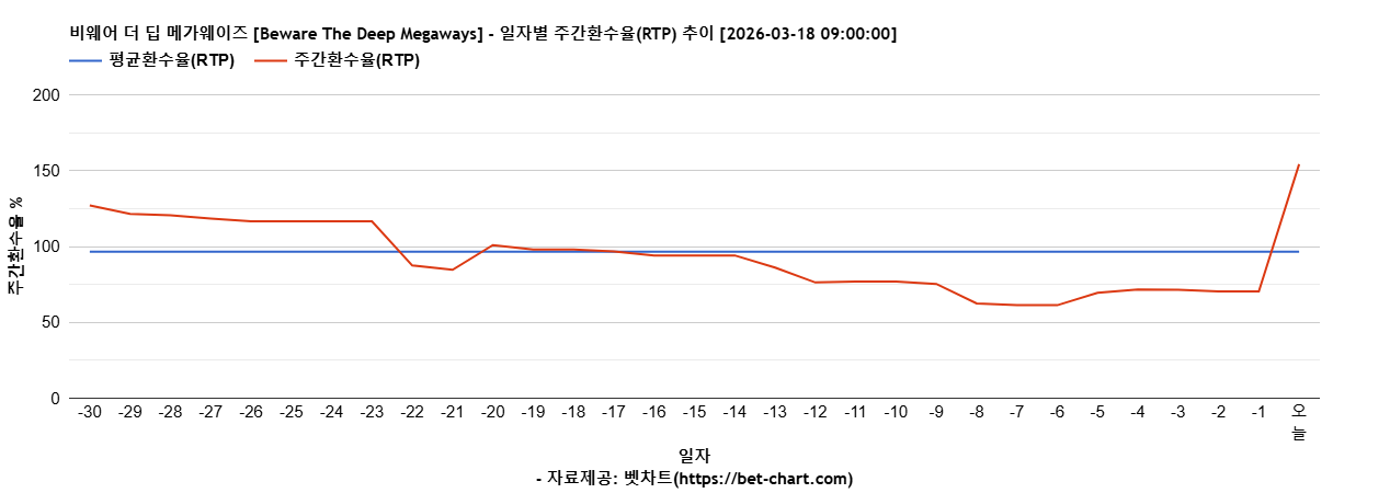 비웨어 더 딥 메가웨이즈 [Beware The Deep Megaways] 차트 추천 차트이미지