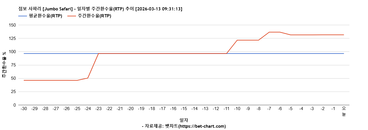 점보 사파리 [Jumbo Safari] 차트 추천 차트이미지