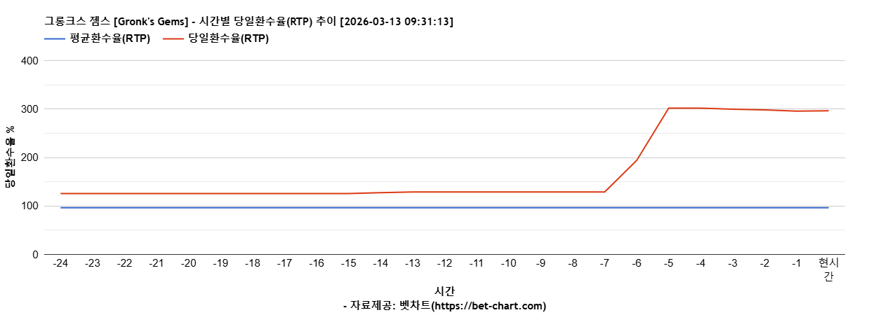 그롱크스 젬스 [Gronk's Gems] 차트 추천 차트이미지