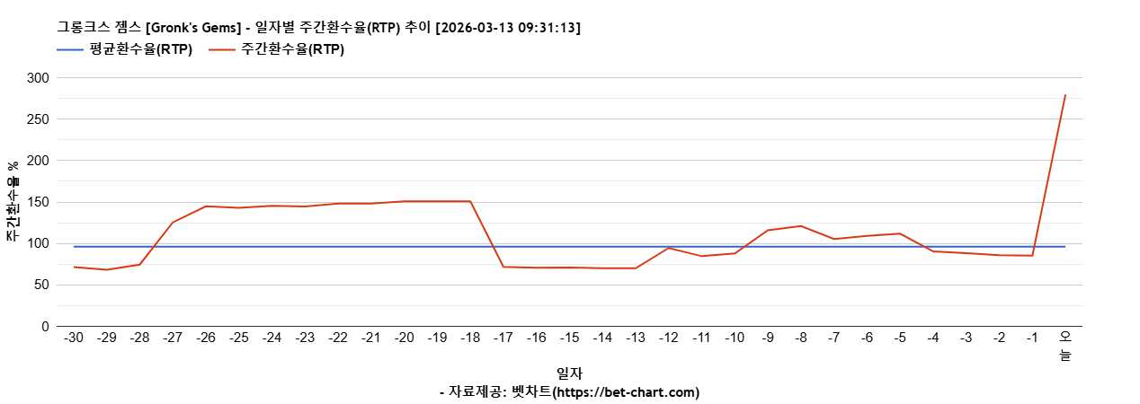 그롱크스 젬스 [Gronk's Gems] 차트 추천 차트이미지