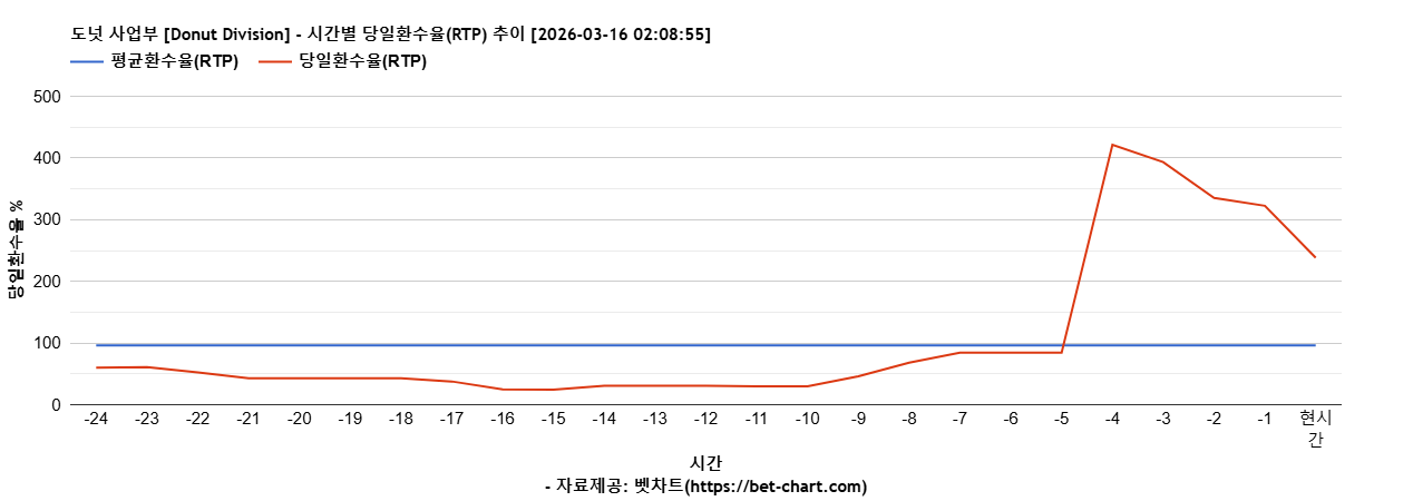 도넛 사업부 [Donut Division] 차트 추천 차트이미지