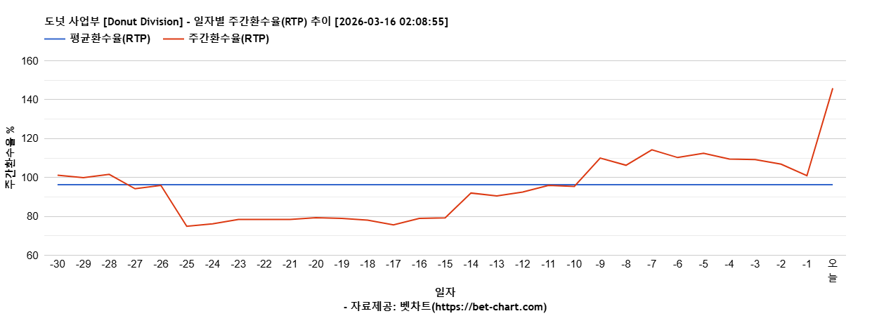 도넛 사업부 [Donut Division] 차트 추천 차트이미지