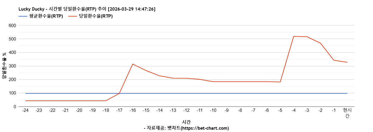 Lucky Ducky 차트 추천 차트이미지