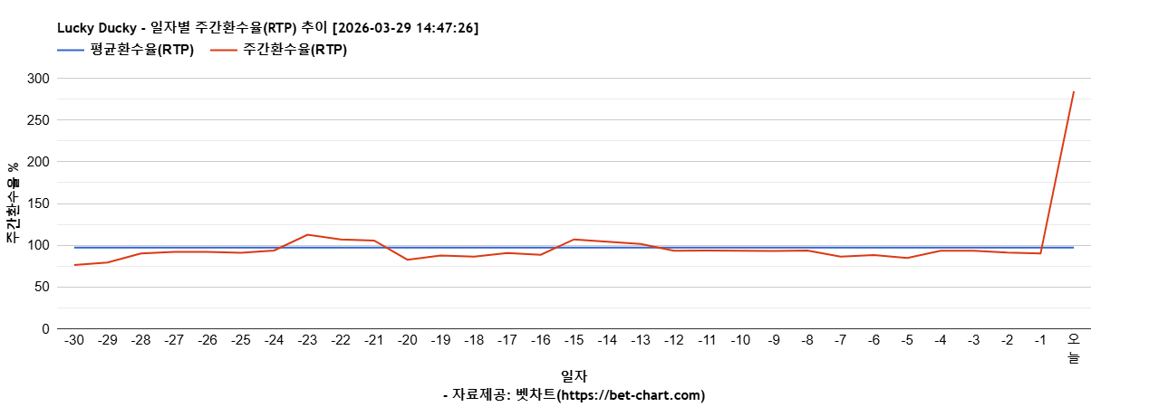 Lucky Ducky 차트 추천 차트이미지