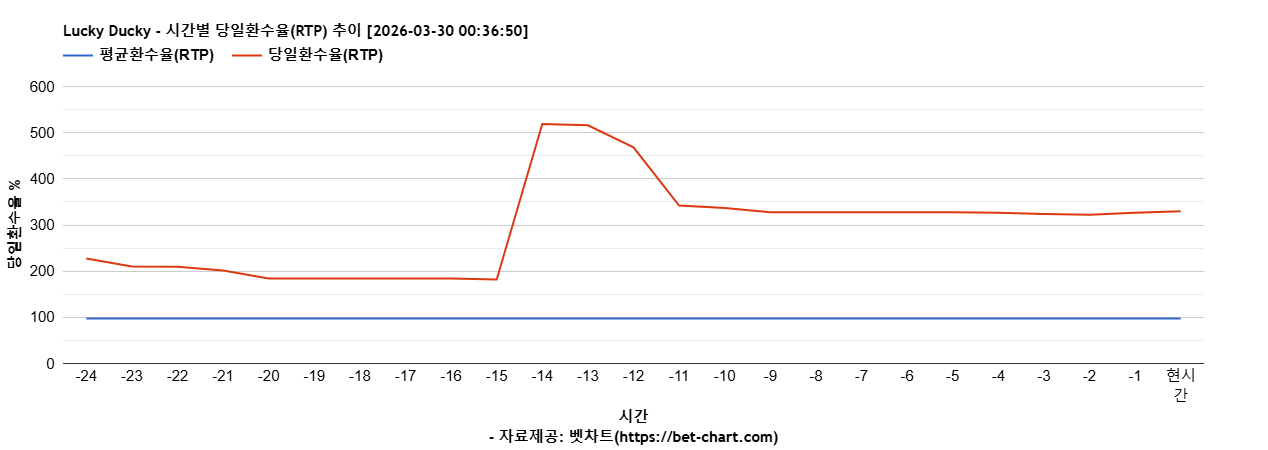Lucky Ducky 차트 추천 차트이미지