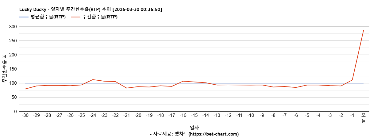 Lucky Ducky 차트 추천 차트이미지