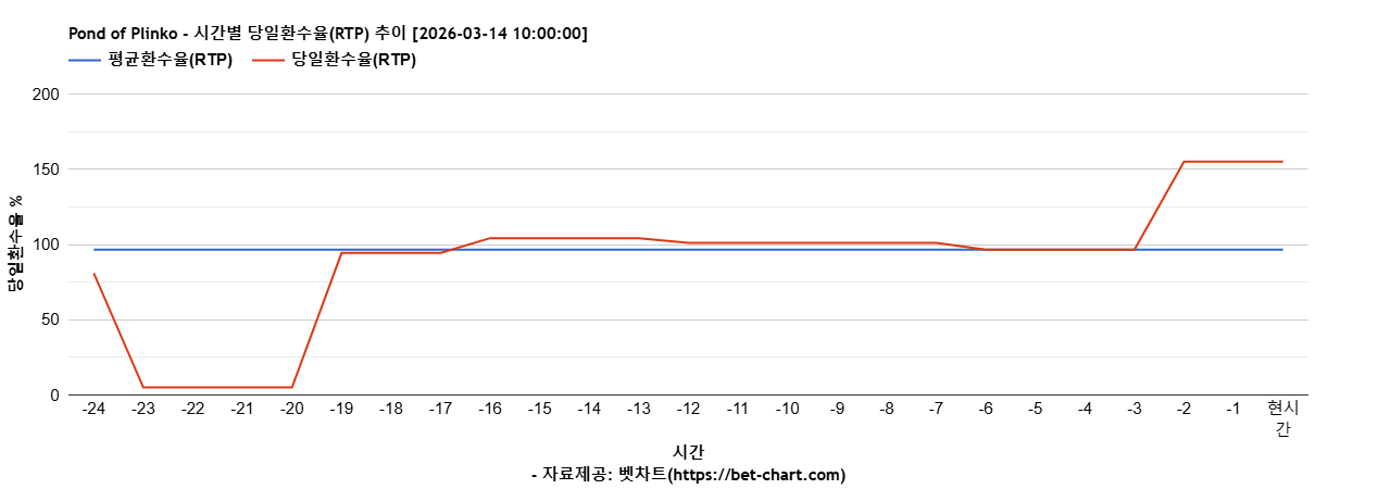 Pond of Plinko 차트 추천 차트이미지