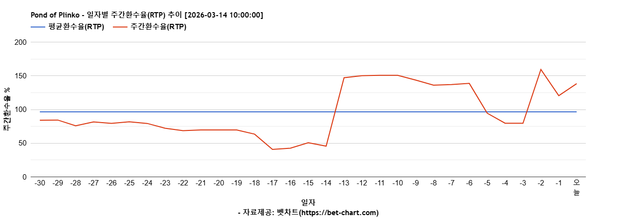 Pond of Plinko 차트 추천 차트이미지