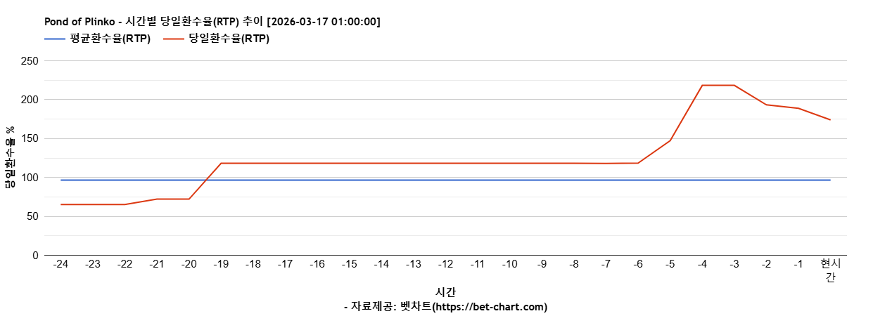 Pond of Plinko 차트 추천 차트이미지