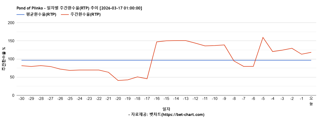 Pond of Plinko 차트 추천 차트이미지