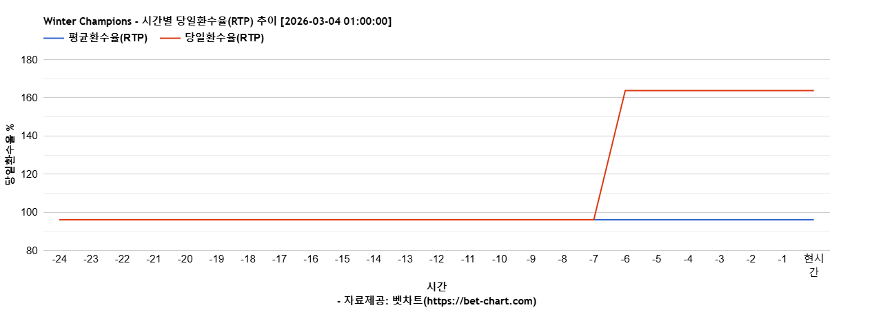 Winter Champions 차트 추천 차트이미지