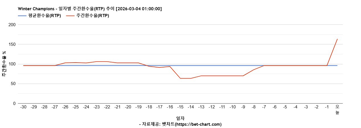 Winter Champions 차트 추천 차트이미지