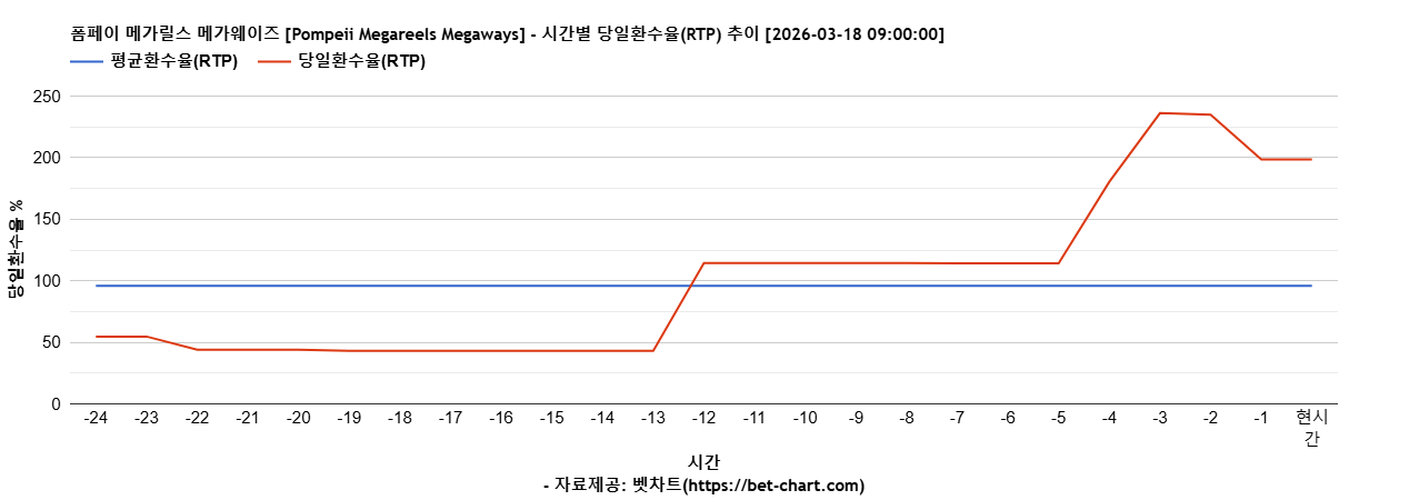 폼페이 메가릴스 메가웨이즈 [Pompeii Megareels Megaways] 차트 추천 차트이미지