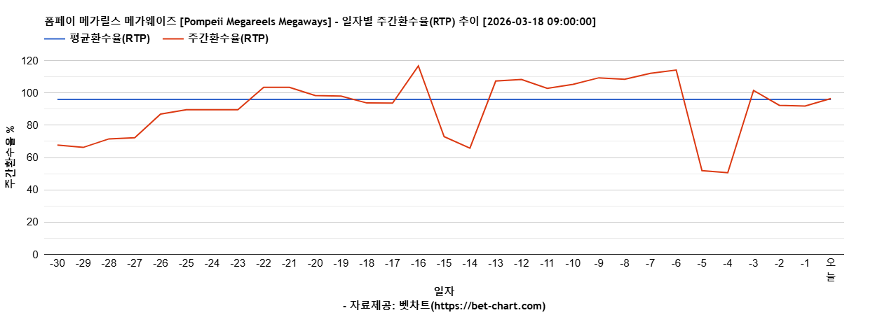 폼페이 메가릴스 메가웨이즈 [Pompeii Megareels Megaways] 차트 추천 차트이미지