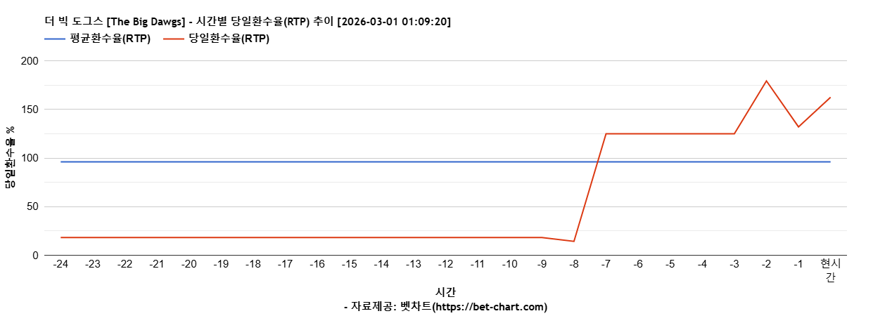 더 빅 도그스 [The Big Dawgs] 차트 추천 차트이미지
