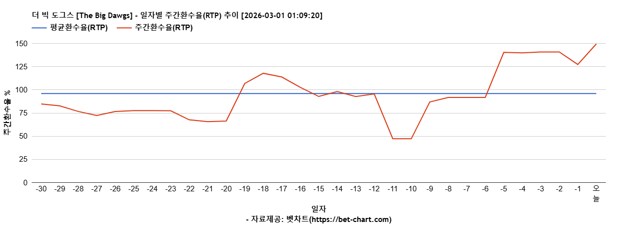 더 빅 도그스 [The Big Dawgs] 차트 추천 차트이미지