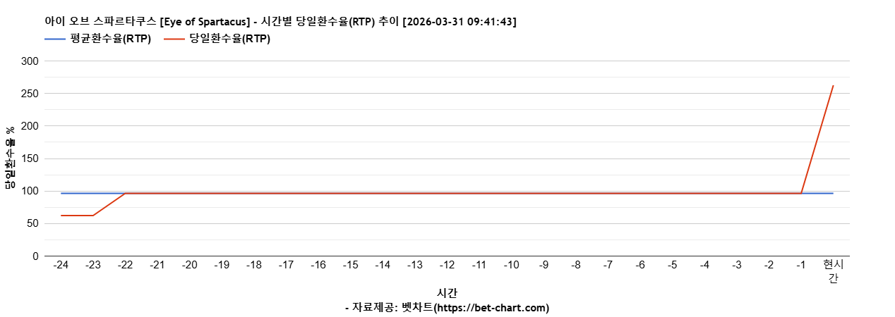 아이 오브 스파르타쿠스 [Eye of Spartacus] 차트 추천 차트이미지