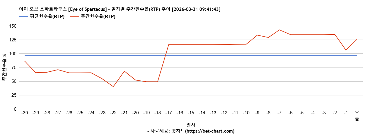 아이 오브 스파르타쿠스 [Eye of Spartacus] 차트 추천 차트이미지