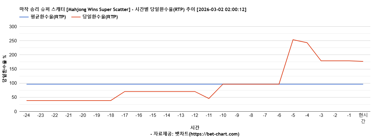 마작 승리 슈퍼 스캐터 [Mahjong Wins Super Scatter] 차트 추천 차트이미지