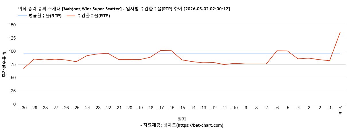 마작 승리 슈퍼 스캐터 [Mahjong Wins Super Scatter] 차트 추천 차트이미지