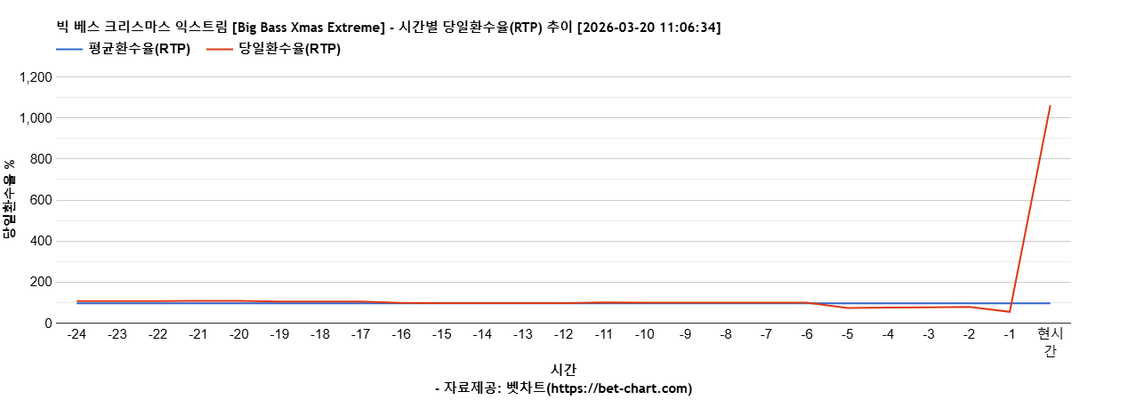 빅 베스 크리스마스 익스트림 [Big Bass Xmas Extreme] 차트 추천 차트이미지