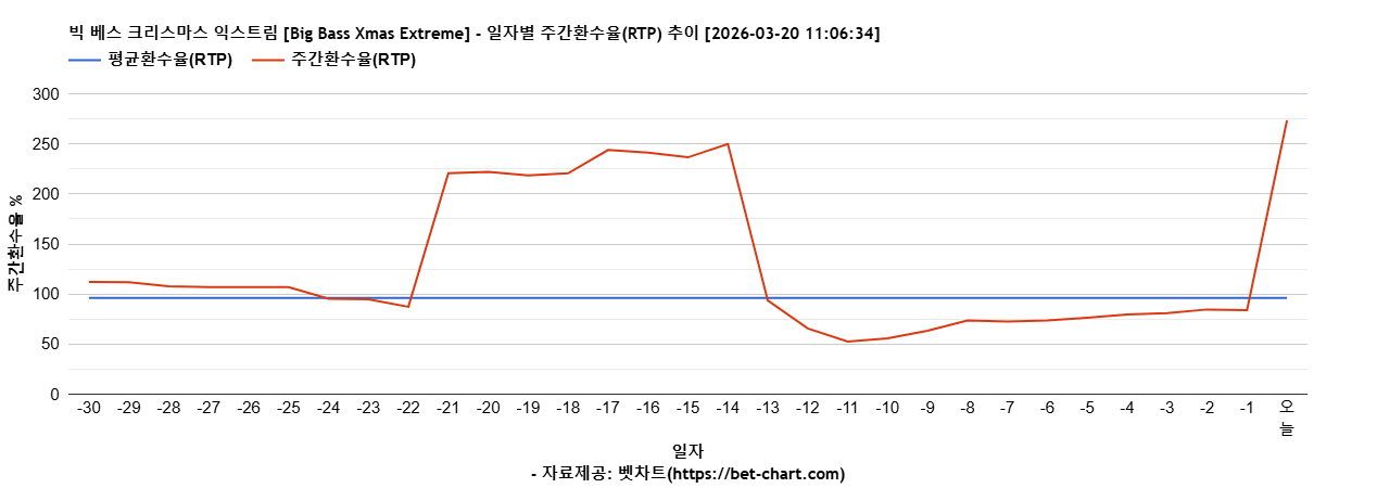 빅 베스 크리스마스 익스트림 [Big Bass Xmas Extreme] 차트 추천 차트이미지