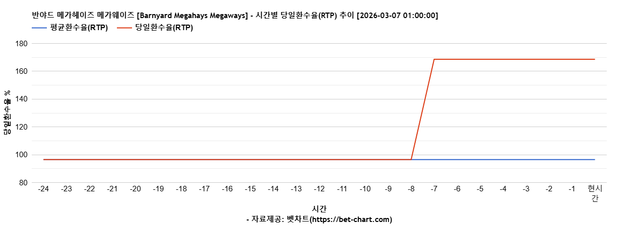 반야드 메가헤이즈 메가웨이즈 [Barnyard Megahays Megaways] 차트 추천 차트이미지
