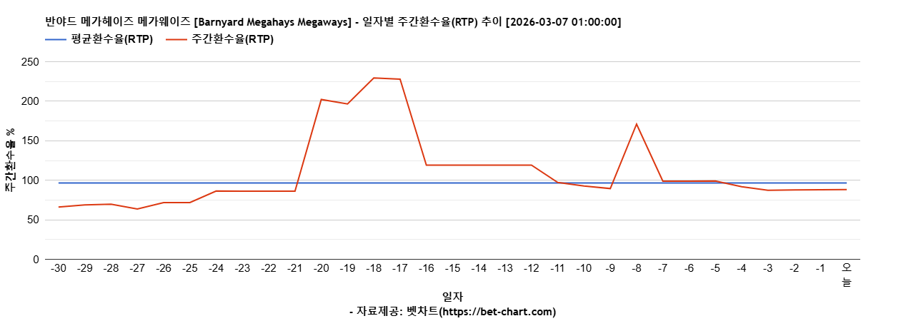 반야드 메가헤이즈 메가웨이즈 [Barnyard Megahays Megaways] 차트 추천 차트이미지