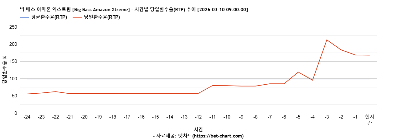 빅 베스 아마존 익스트림 [Big Bass Amazon Xtreme] 차트 추천 차트이미지