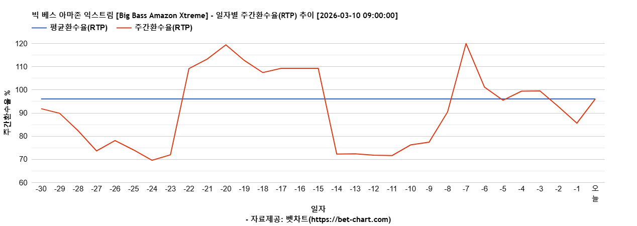 빅 베스 아마존 익스트림 [Big Bass Amazon Xtreme] 차트 추천 차트이미지