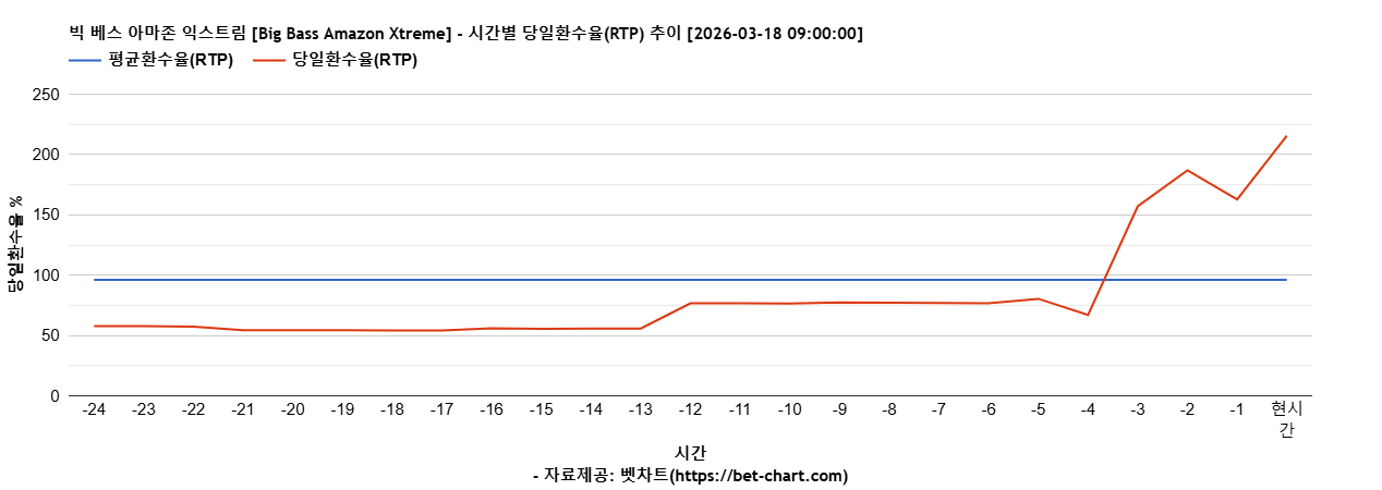 빅 베스 아마존 익스트림 [Big Bass Amazon Xtreme] 차트 추천 차트이미지