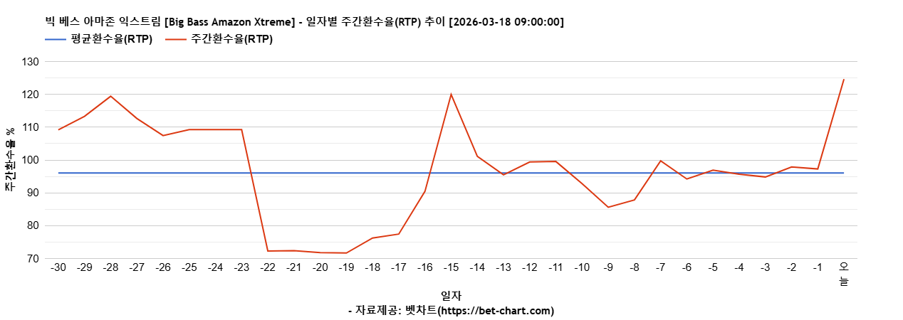 빅 베스 아마존 익스트림 [Big Bass Amazon Xtreme] 차트 추천 차트이미지