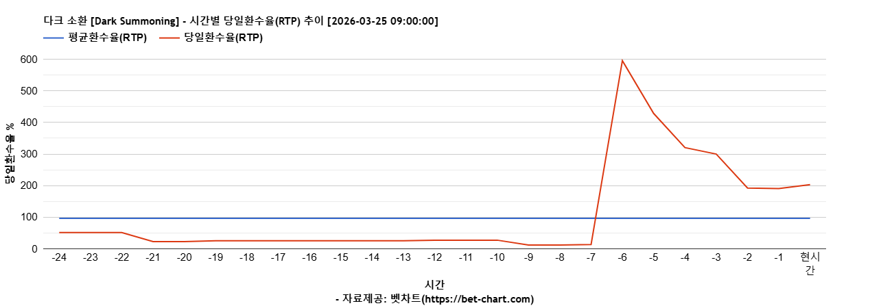 다크 소환 [Dark Summoning] 차트 추천 차트이미지