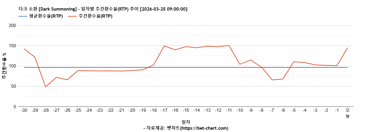 다크 소환 [Dark Summoning] 차트 추천 차트이미지