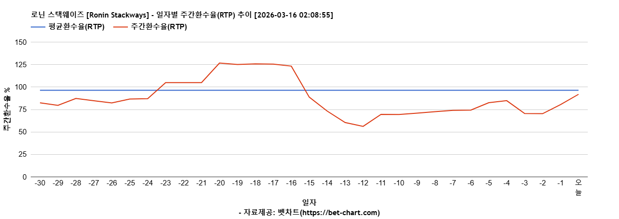 로닌 스택웨이즈 [Ronin Stackways] 차트 추천 차트이미지