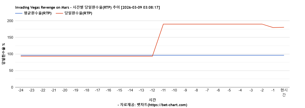 Invading Vegas Revenge on Mars 차트 추천 차트이미지