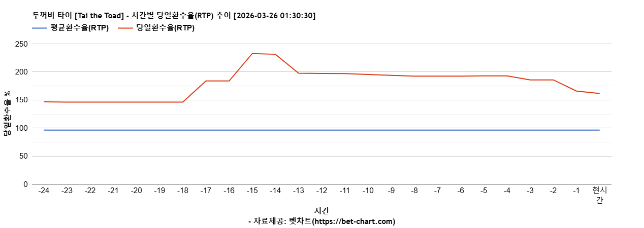 두꺼비 타이 [Tai the Toad] 차트 추천 차트이미지