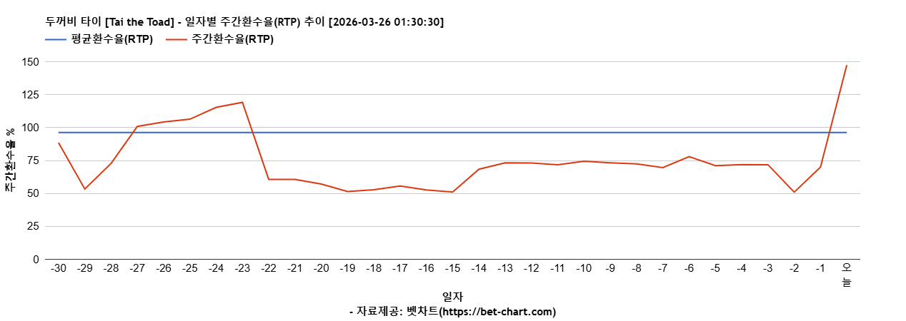 두꺼비 타이 [Tai the Toad] 차트 추천 차트이미지