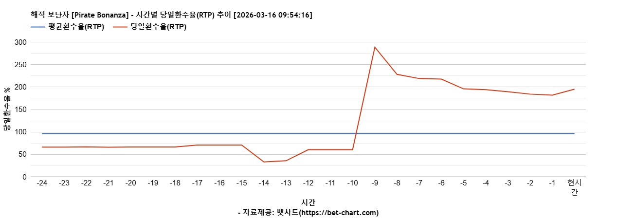 해적 보난자 [Pirate Bonanza] 차트 추천 차트이미지