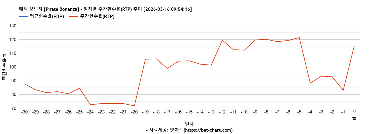 해적 보난자 [Pirate Bonanza] 차트 추천 차트이미지