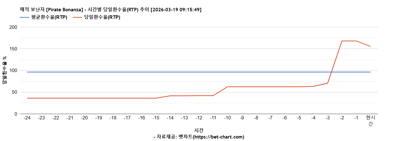 해적 보난자 [Pirate Bonanza] 차트 추천 차트이미지