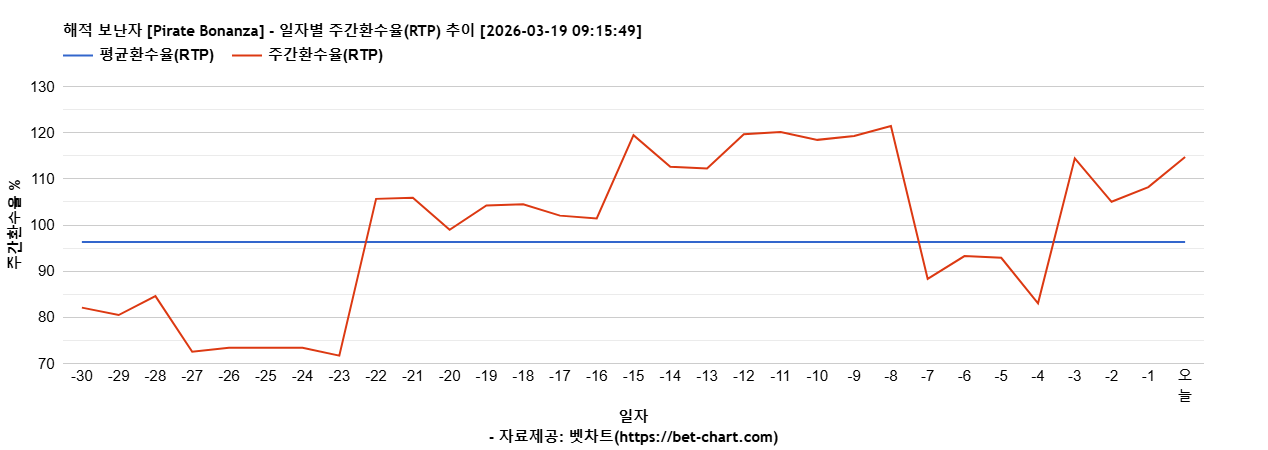 해적 보난자 [Pirate Bonanza] 차트 추천 차트이미지