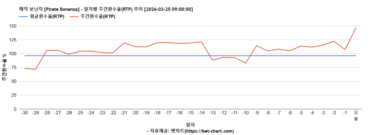 해적 보난자 [Pirate Bonanza] 차트 추천 차트이미지