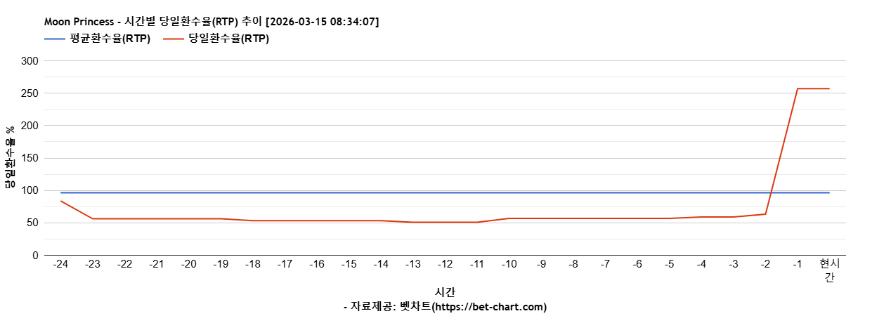 Moon Princess 차트 추천 차트이미지