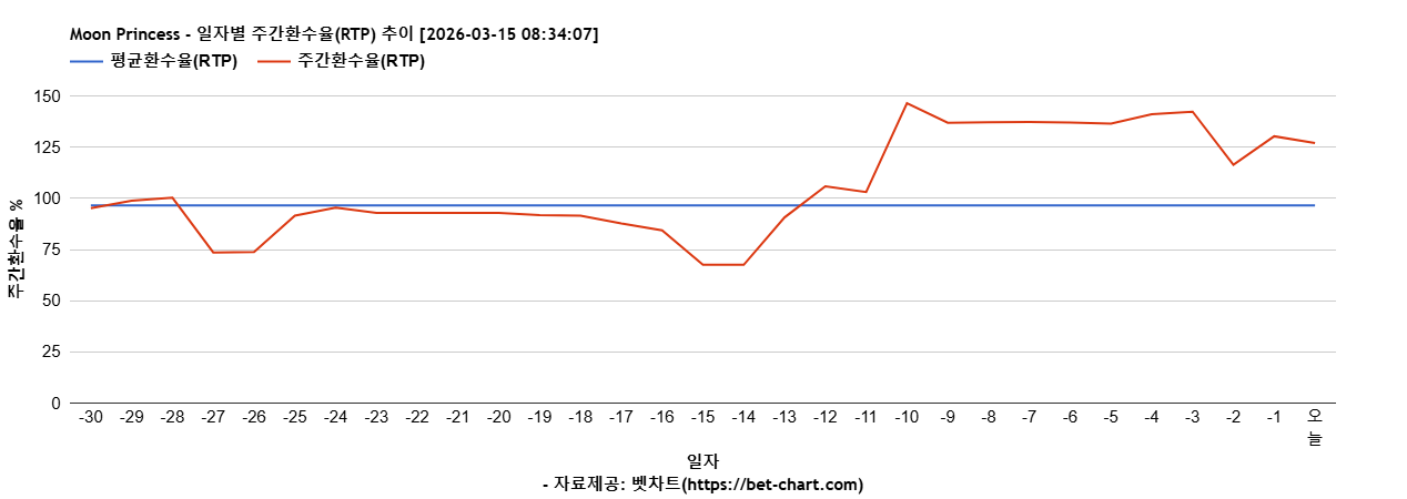 Moon Princess 차트 추천 차트이미지