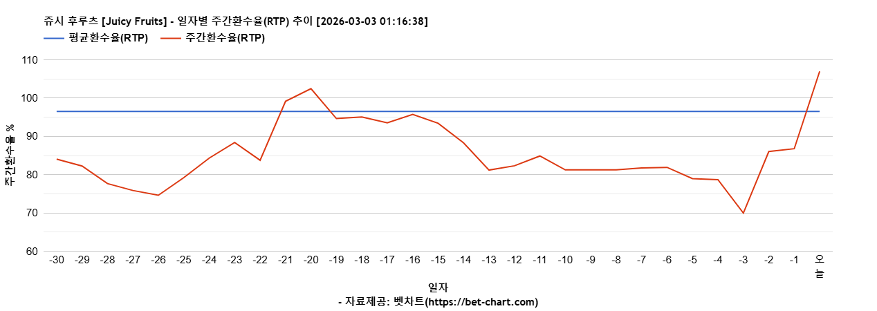 쥬시 후루츠 [Juicy Fruits] 차트 추천 차트이미지
