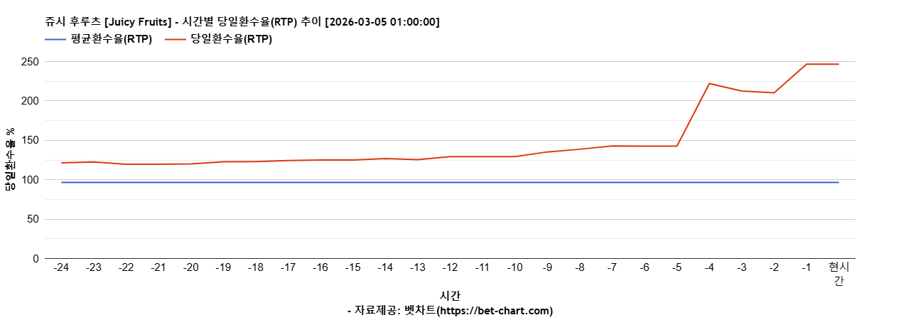 쥬시 후루츠 [Juicy Fruits] 차트 추천 차트이미지