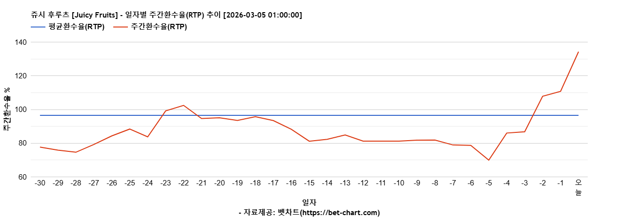 쥬시 후루츠 [Juicy Fruits] 차트 추천 차트이미지