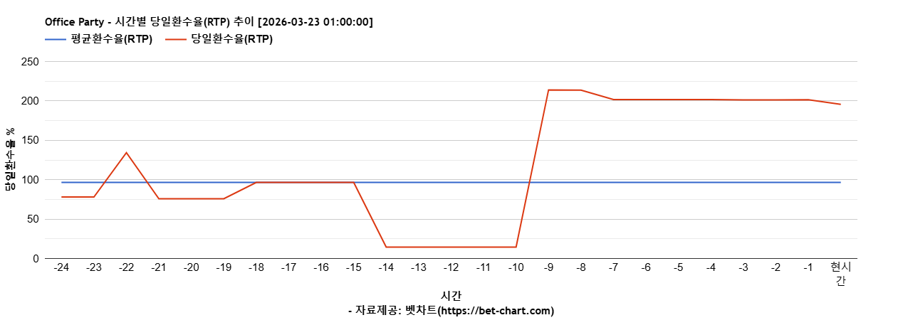 Office Party 차트 추천 차트이미지
