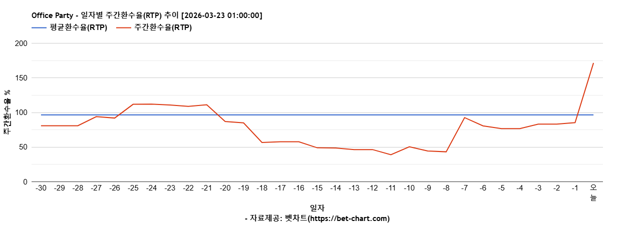 Office Party 차트 추천 차트이미지